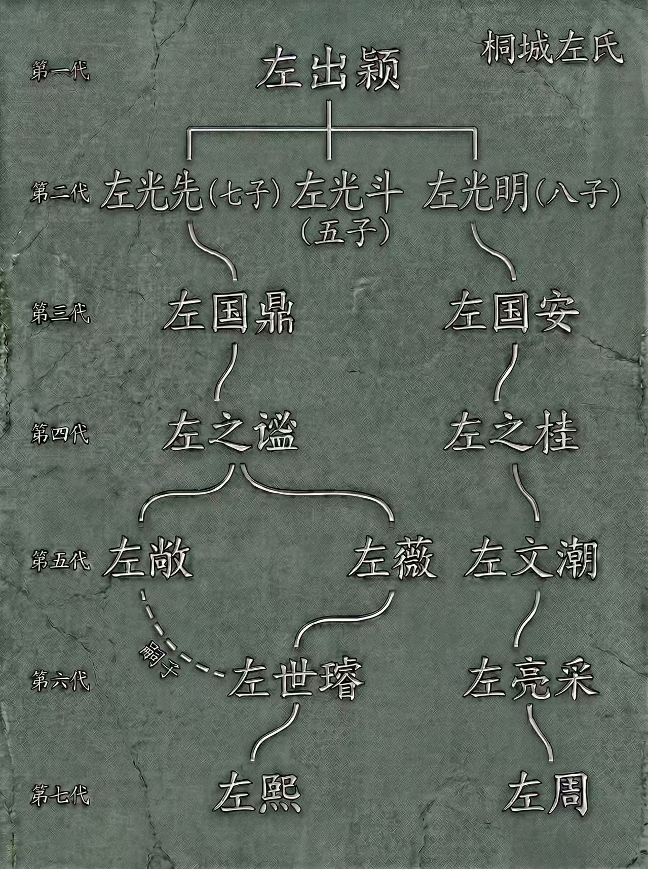 桐城左氏世系图